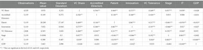 The study on the relationship between venture capital, tolerance to failure, and enterprise innovation performance